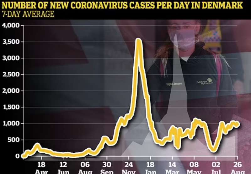 coronavirus in danimarca