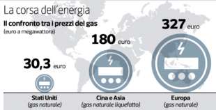 DIFFERENZA PREZZO DEL GAS - USA - CINA - EUROPA