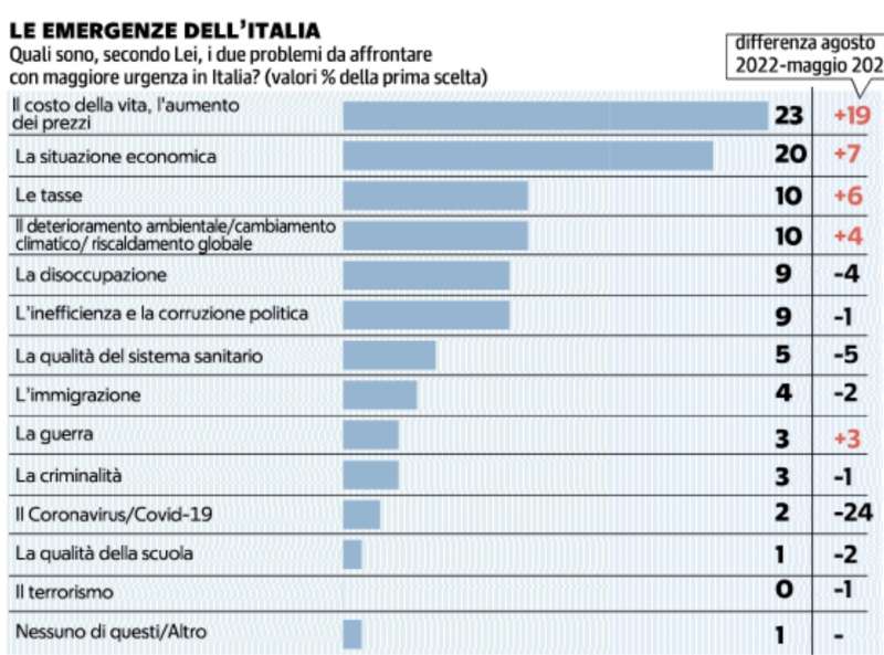 le emergenze dell italia sondaggio demos per repubblica 4 agosto 2022