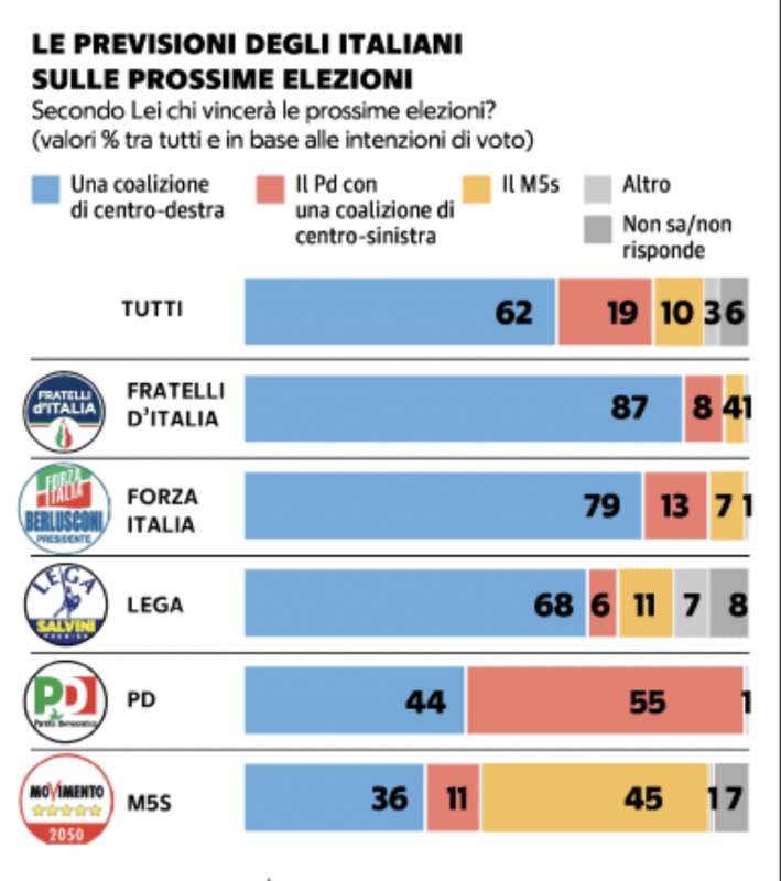le previsione degli italiani sulle prossime elezioni sondaggio demos per repubblica 4 agosto 2022