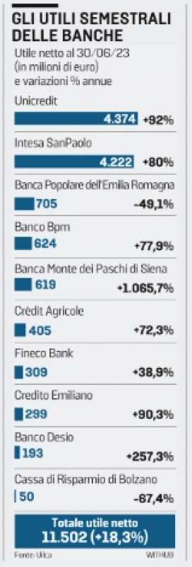 gli utili delle banche italiane nel 2023