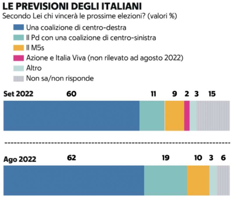 le previsioni degli italiani sondaggio demos per repubblica 9 agosto 2022