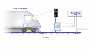 European Rail Traffic Management System:European Train Control System 1