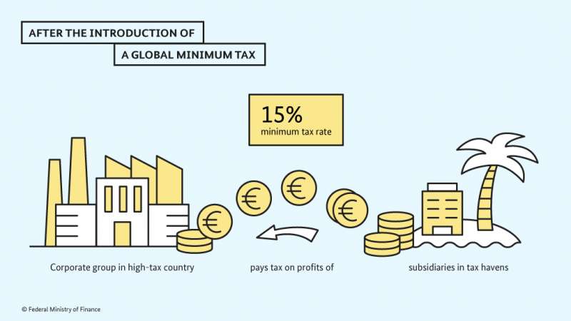global minimum tax