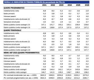 indicatori di finanza pubblica nadef 2023