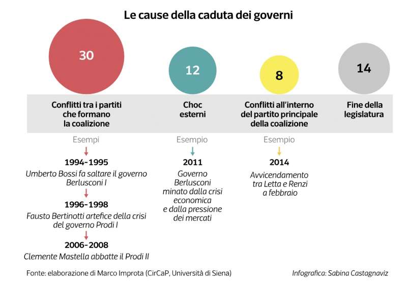le cause della caduta dei governi in italia grafico dataroom