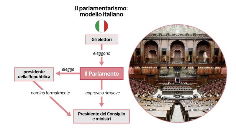 parlamentarismo, il modello italiano grafico dataroom