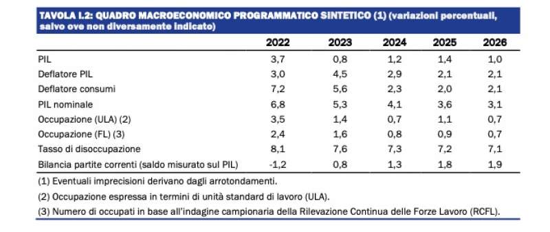 quadro economico programmatico nadef 2023