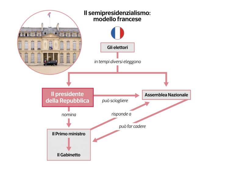 semipresidenzialismo, il modello francese grafico dataroom