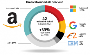 mercato mondiale dei cloud