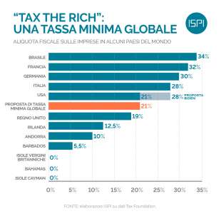 tassa minima globale