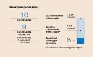 GLI IMPIANTI DI STOCCAGGIO DI GAS IN ITALIA