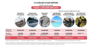 LE MULTE PAGATE DALL ITALIA ALL UE - DATAROOM