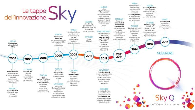 decoder sky q e la storia di sky in italia