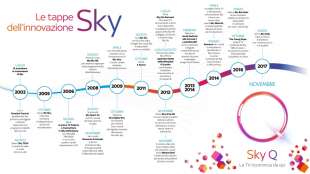 decoder sky q e la storia di sky in italia