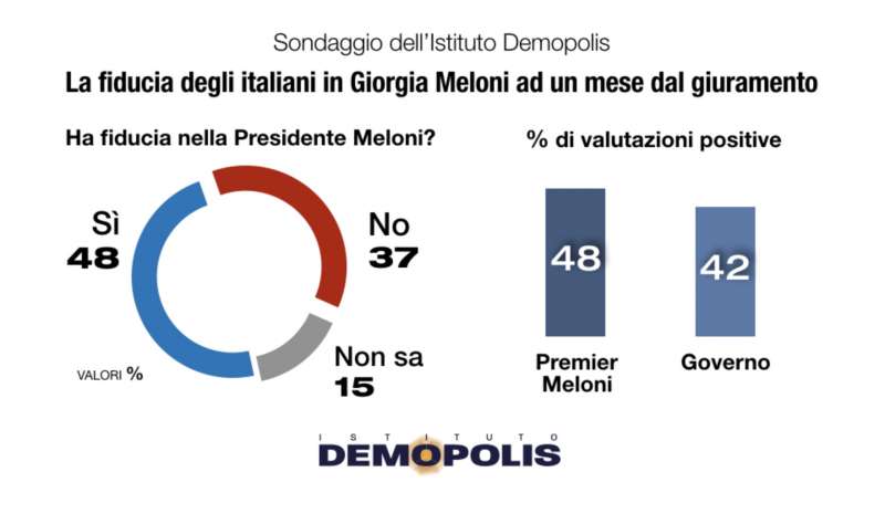 fiducia in giorgia meloni sondaggio demopolis 23 novembre 2022