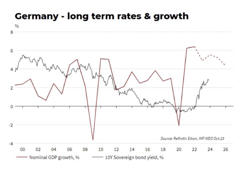 tassi dei bond a dieci anni e crescita germania