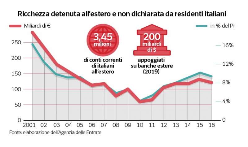 ricchezza detenuta all estero da residenti italiani