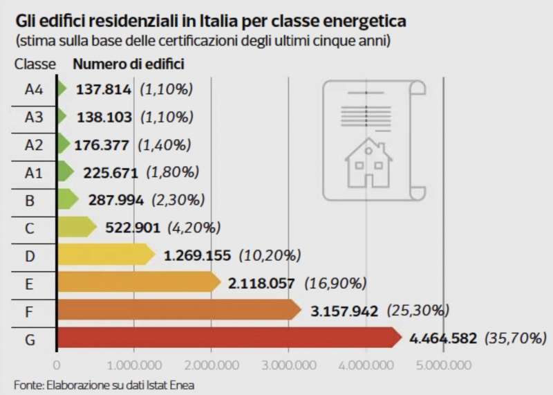 GLI EDIFICI RESIDENZIALI IN ITALIA PER CLASSE ENERGETICA